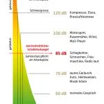 Quelle Fa. Audia Lärmpegel
