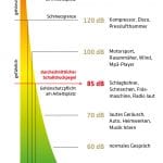 Quelle Fa. Audia Lärmpegel